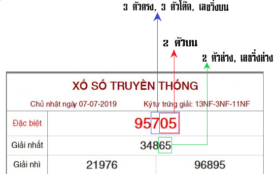 วิธีตรวจผลรางวัลหวยฮานอย